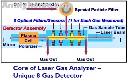 core of laser gas analyzer-unique 8 gas detector 1.jpg