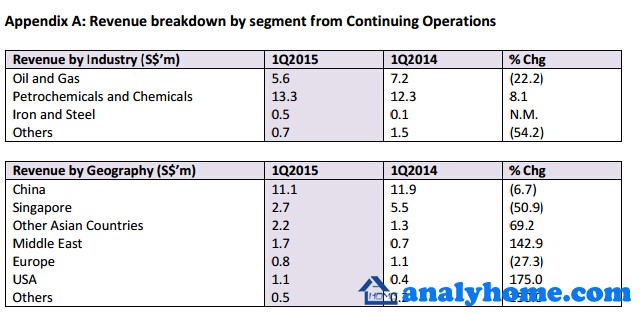 Revenue breakdown by segment from Continuing Operations.jpg