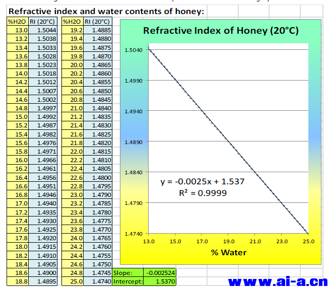 Refractive index and water contents Honey.png