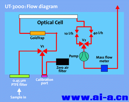UT-3000-flow-diagram.gif