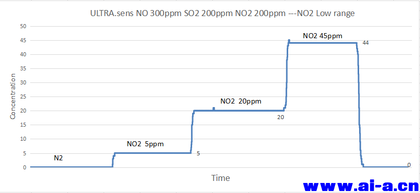 NO2 0-50ppm.png