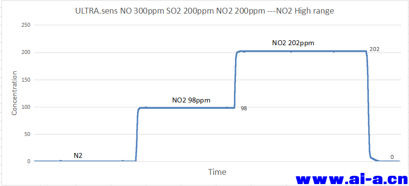 NO2 0-200ppm.png